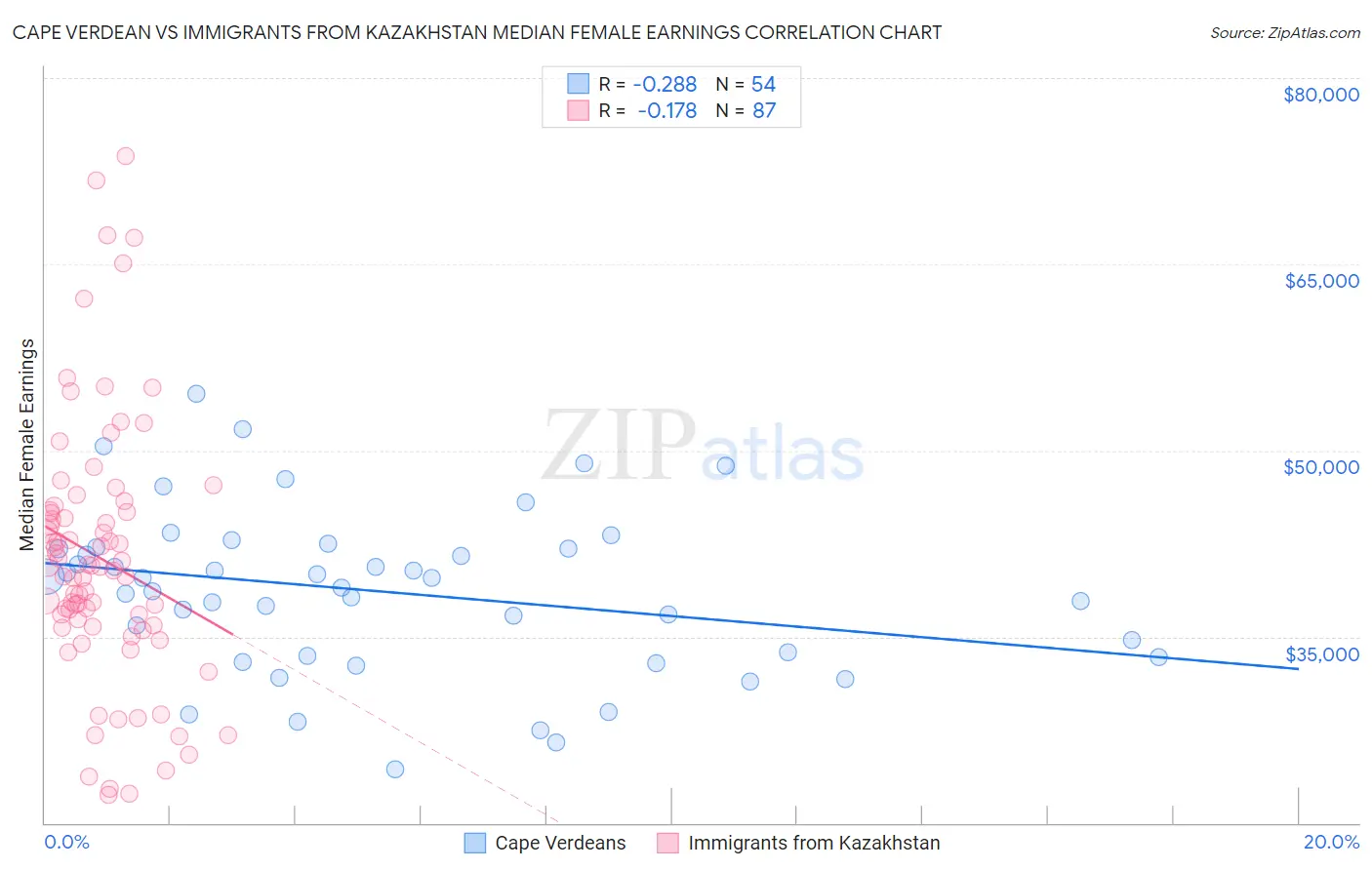 Cape Verdean vs Immigrants from Kazakhstan Median Female Earnings
