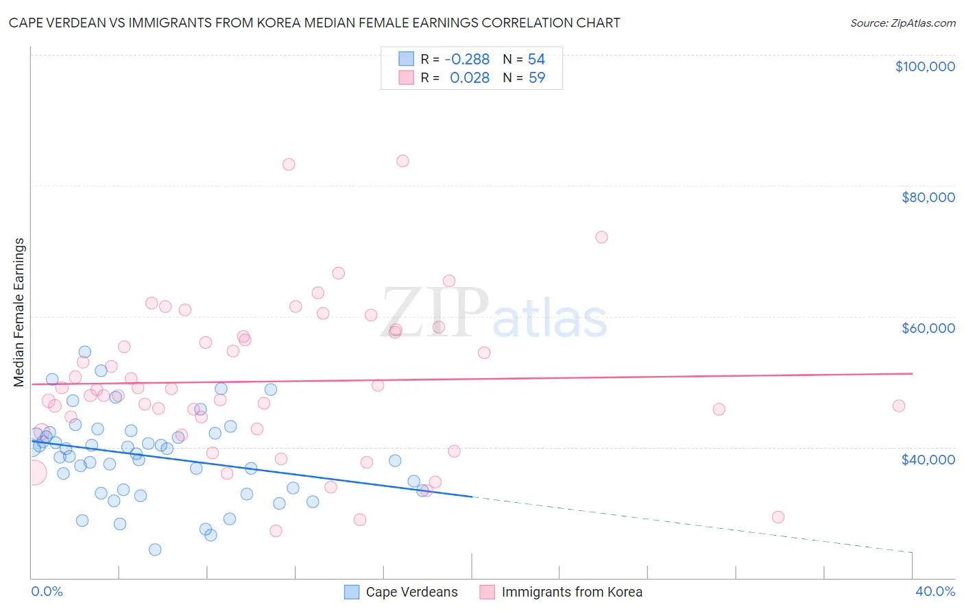 Cape Verdean vs Immigrants from Korea Median Female Earnings