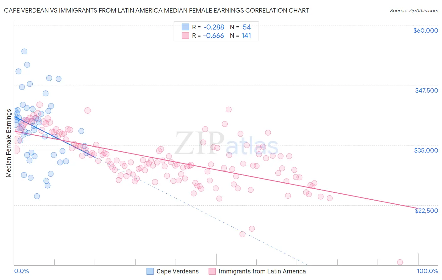 Cape Verdean vs Immigrants from Latin America Median Female Earnings