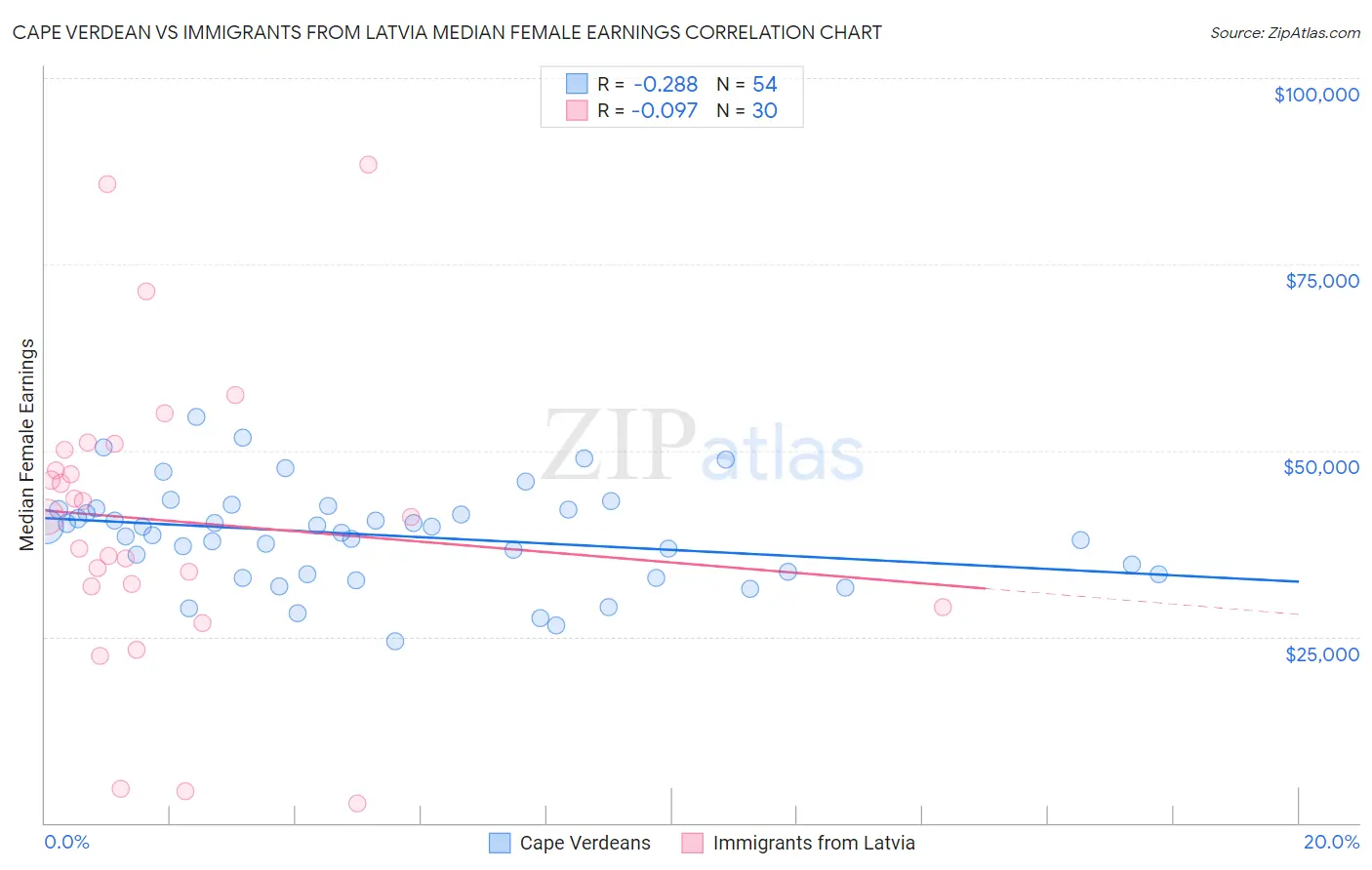 Cape Verdean vs Immigrants from Latvia Median Female Earnings