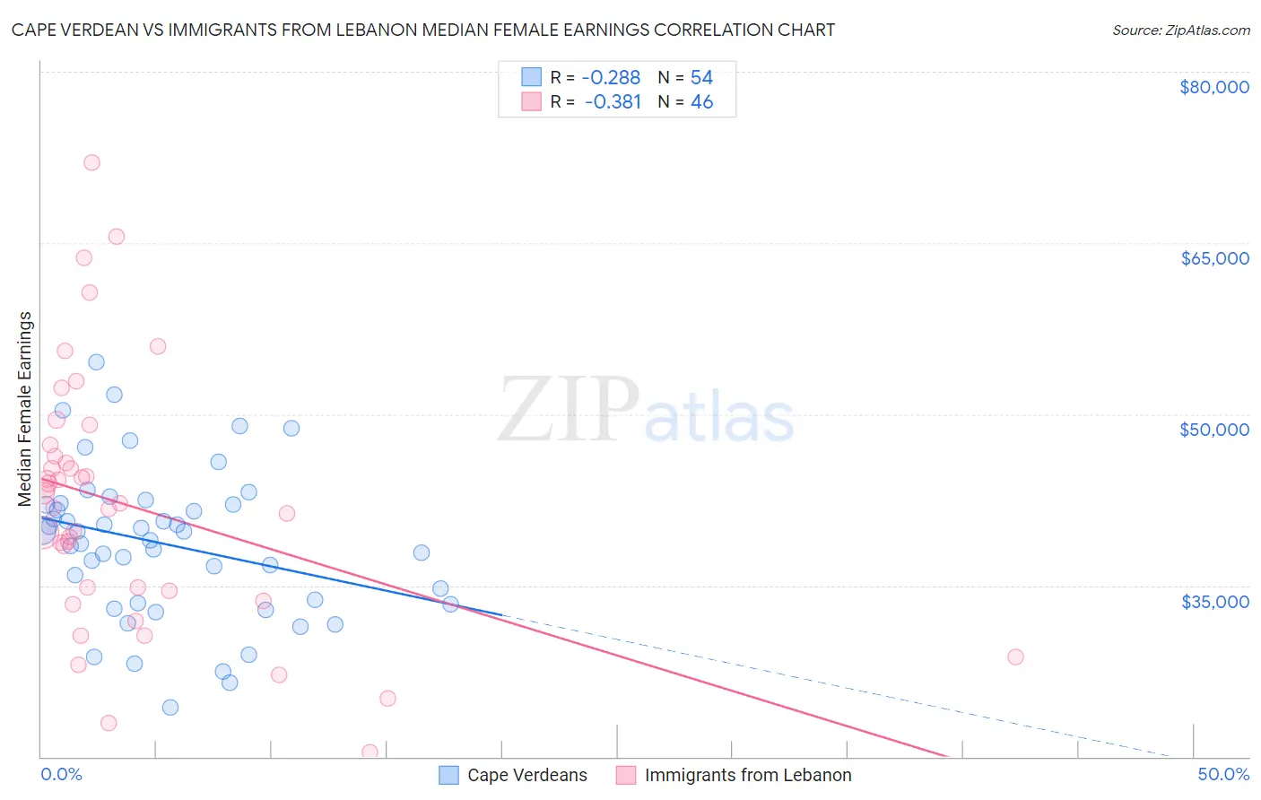 Cape Verdean vs Immigrants from Lebanon Median Female Earnings