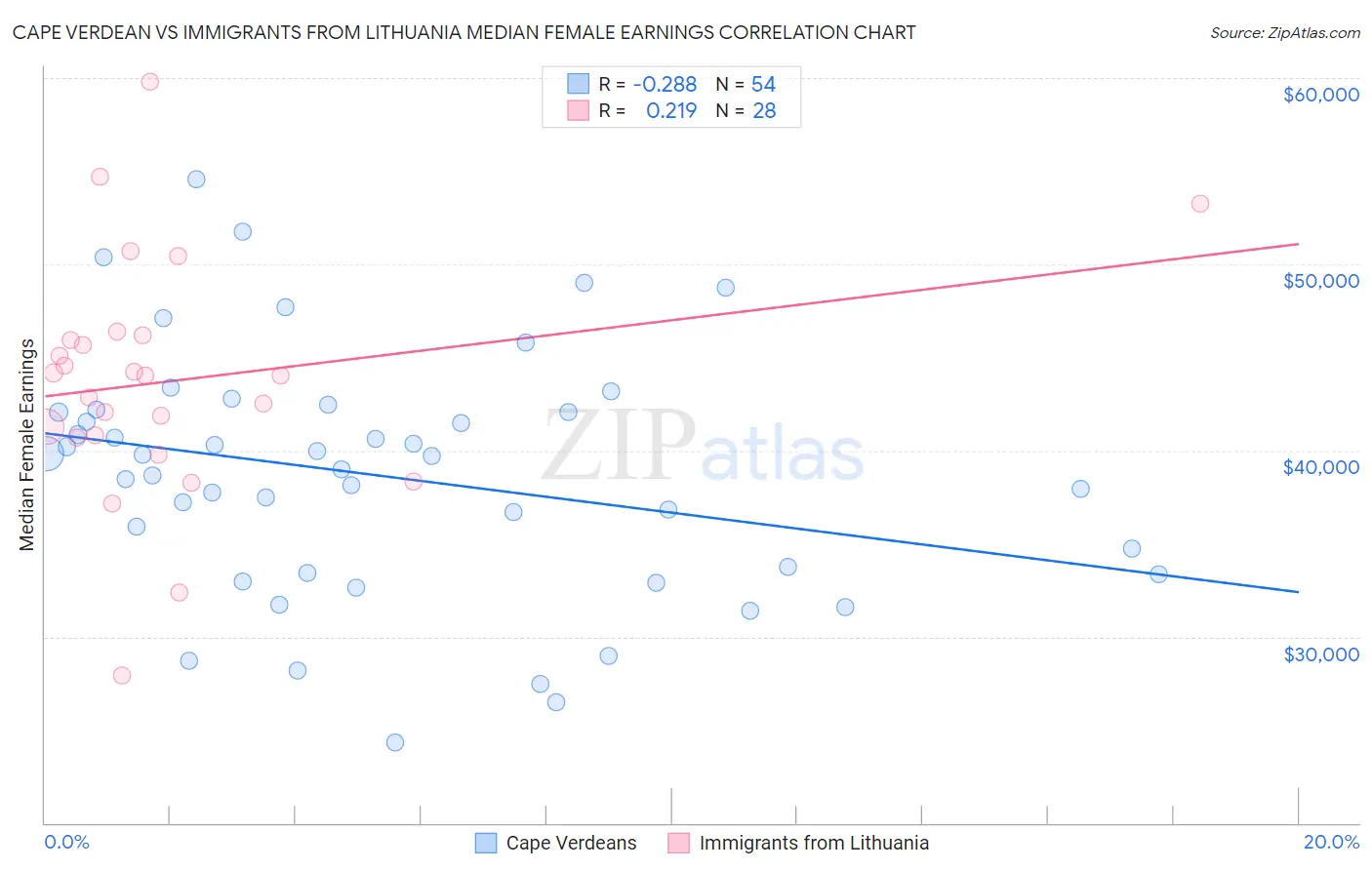 Cape Verdean vs Immigrants from Lithuania Median Female Earnings