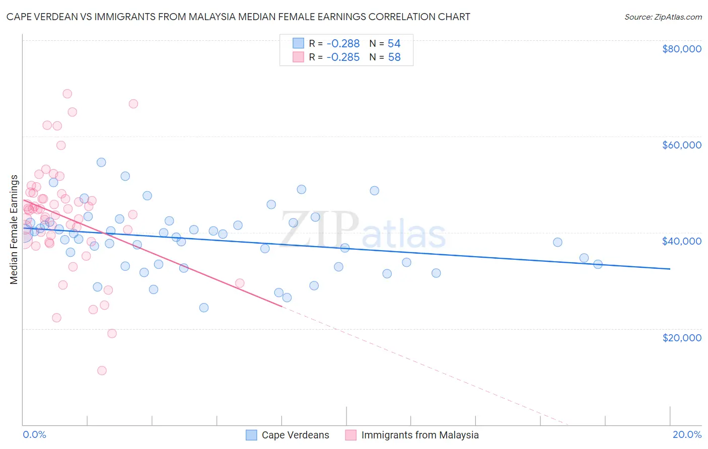 Cape Verdean vs Immigrants from Malaysia Median Female Earnings