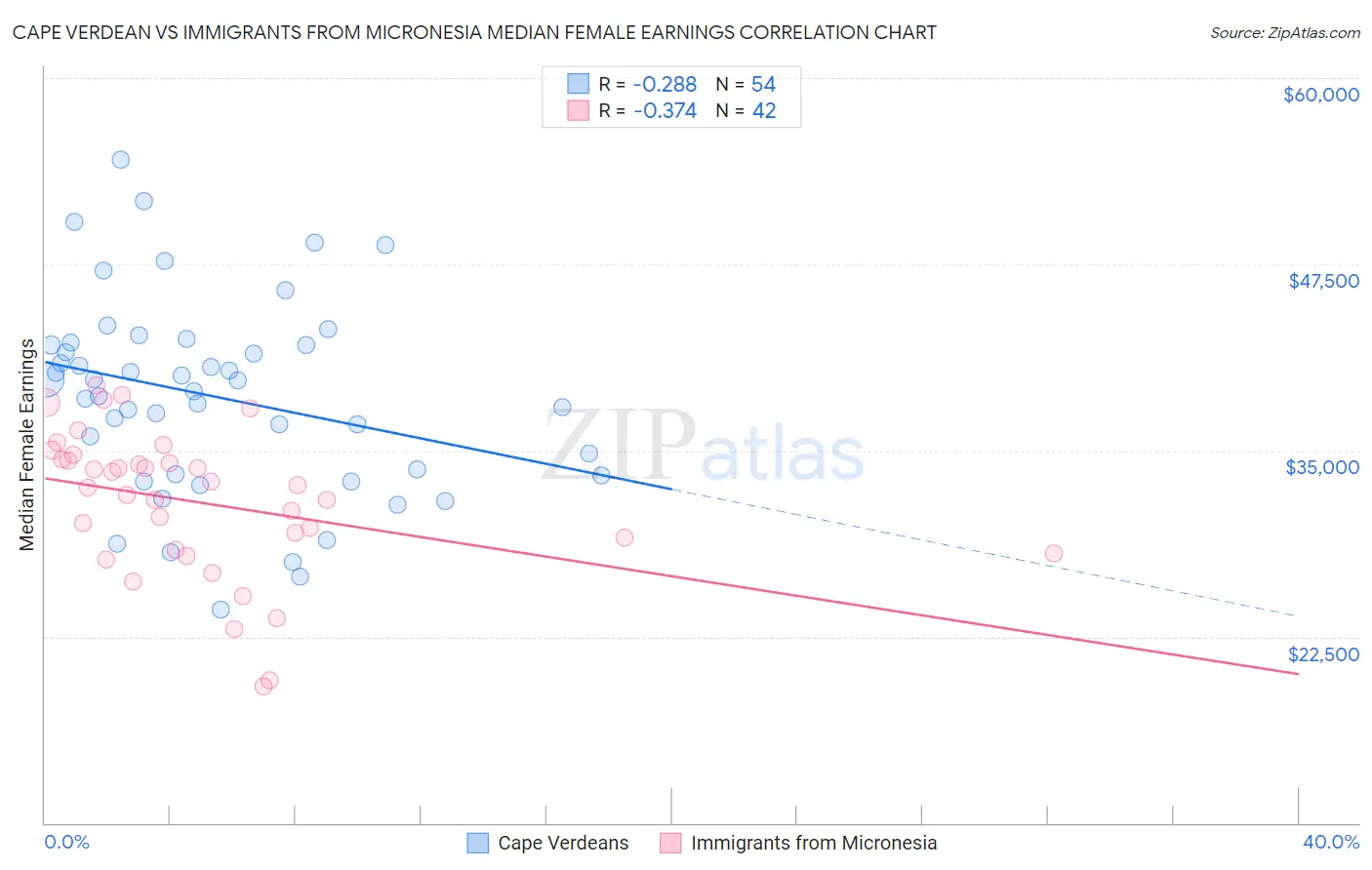 Cape Verdean vs Immigrants from Micronesia Median Female Earnings