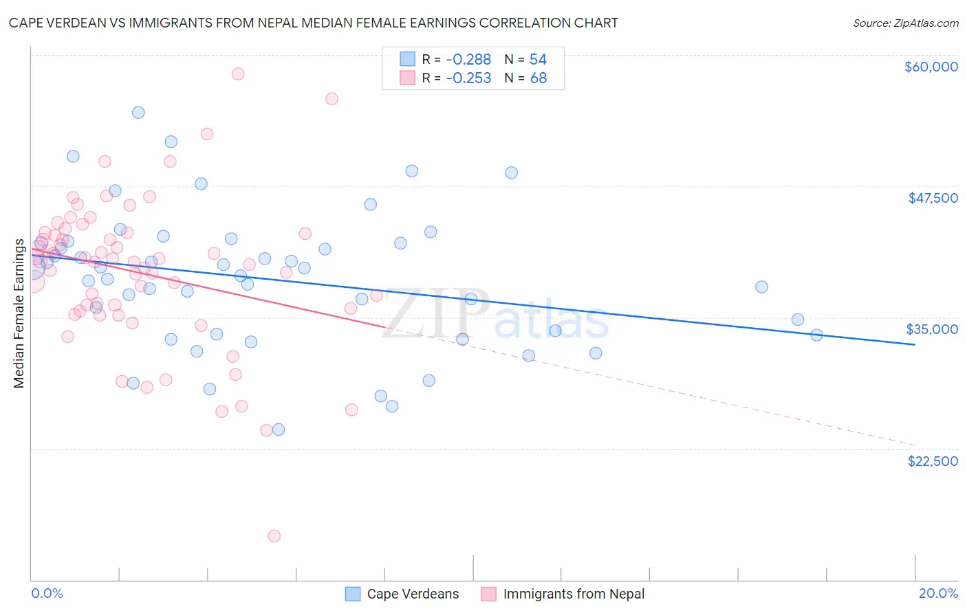Cape Verdean vs Immigrants from Nepal Median Female Earnings