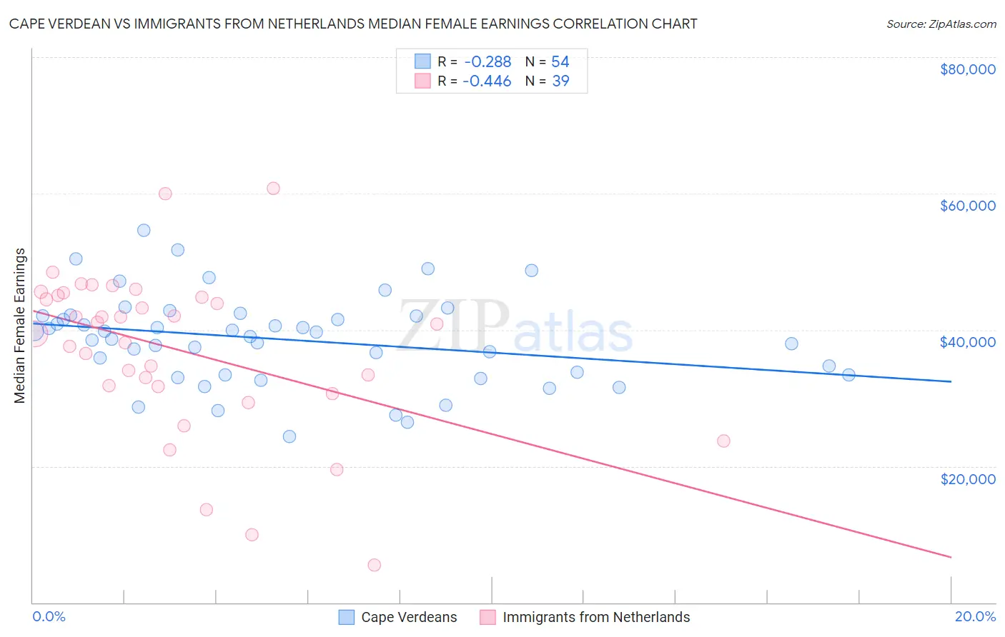 Cape Verdean vs Immigrants from Netherlands Median Female Earnings