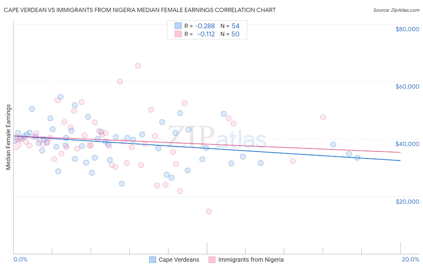 Cape Verdean vs Immigrants from Nigeria Median Female Earnings