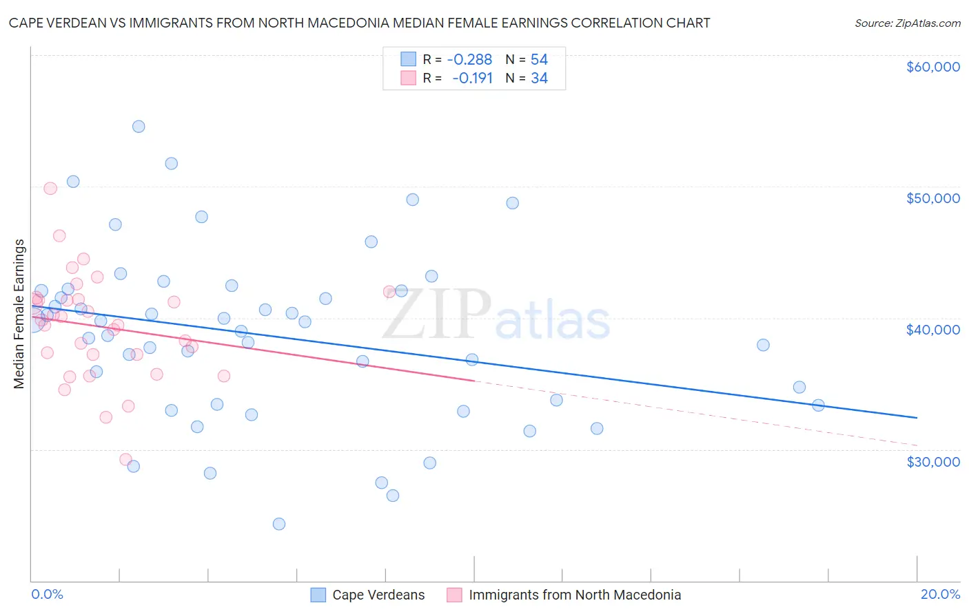 Cape Verdean vs Immigrants from North Macedonia Median Female Earnings