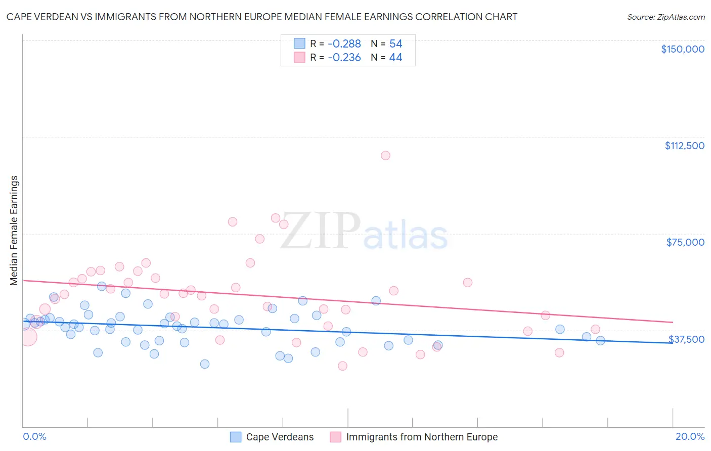 Cape Verdean vs Immigrants from Northern Europe Median Female Earnings