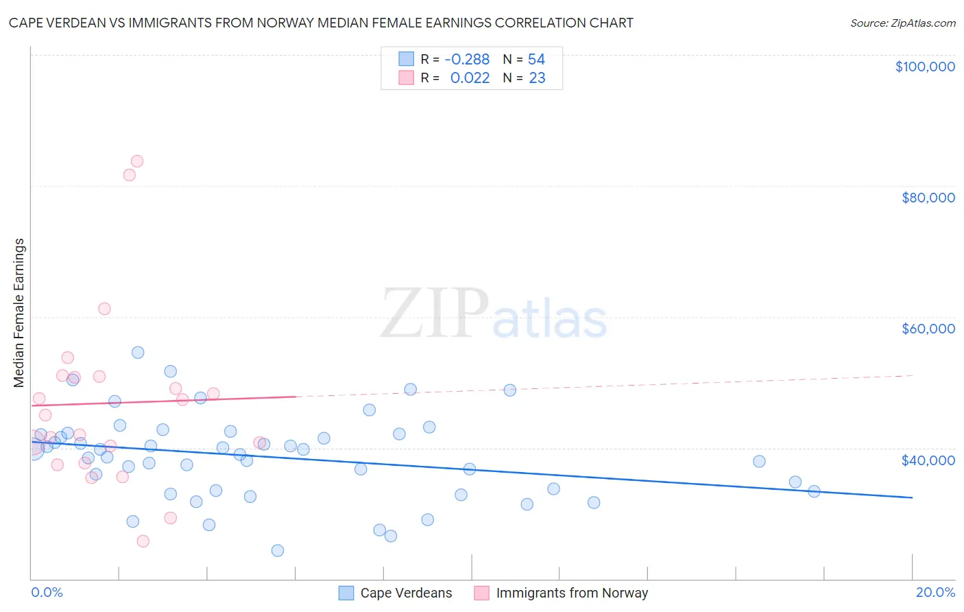 Cape Verdean vs Immigrants from Norway Median Female Earnings