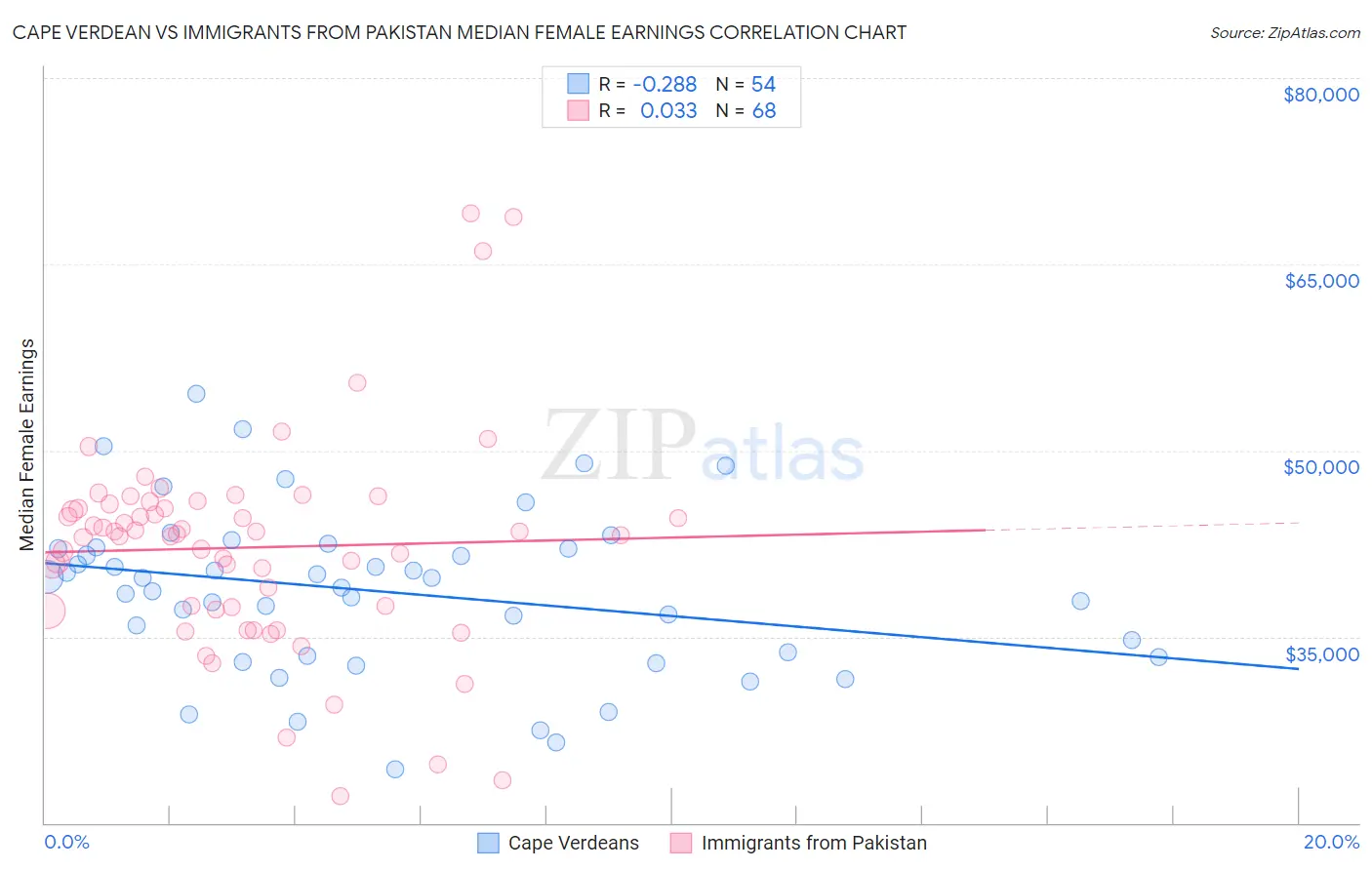 Cape Verdean vs Immigrants from Pakistan Median Female Earnings