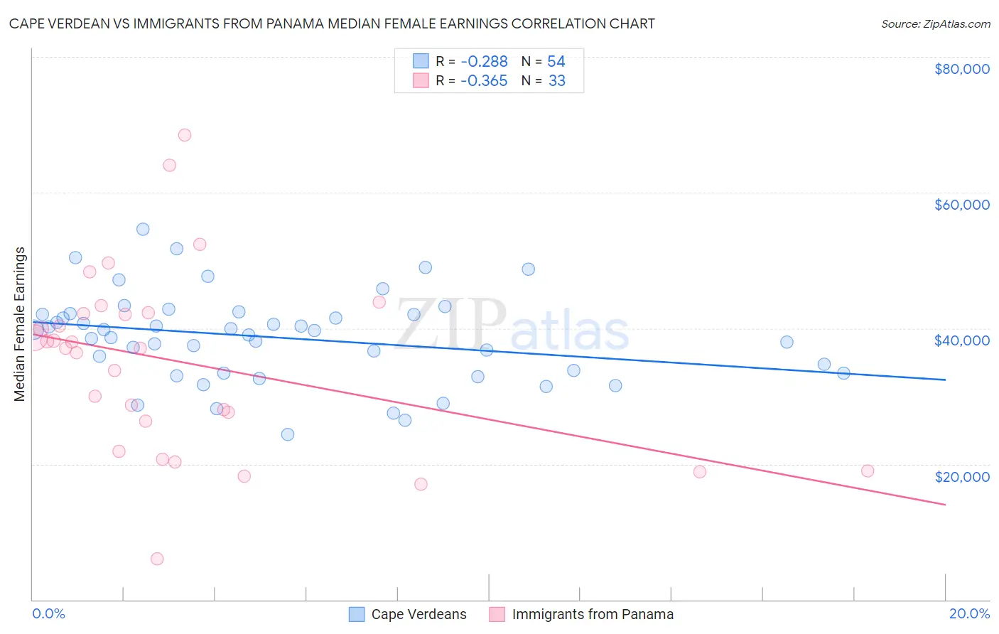 Cape Verdean vs Immigrants from Panama Median Female Earnings