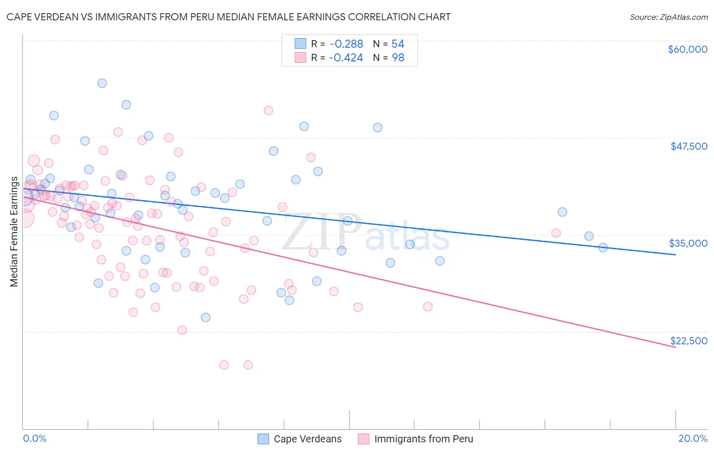 Cape Verdean vs Immigrants from Peru Median Female Earnings