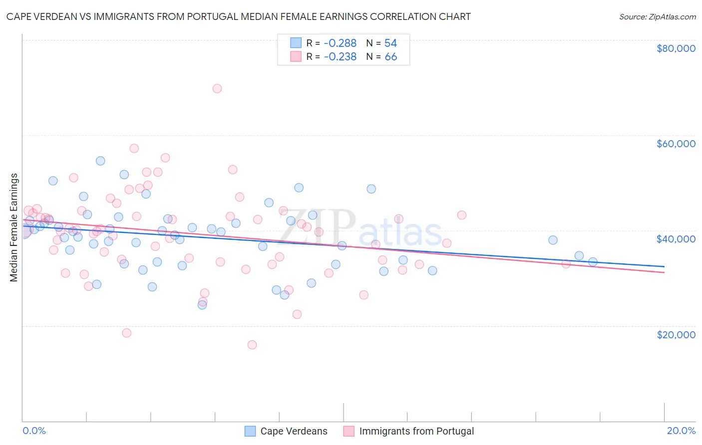 Cape Verdean vs Immigrants from Portugal Median Female Earnings