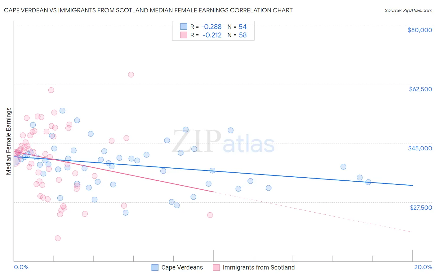 Cape Verdean vs Immigrants from Scotland Median Female Earnings