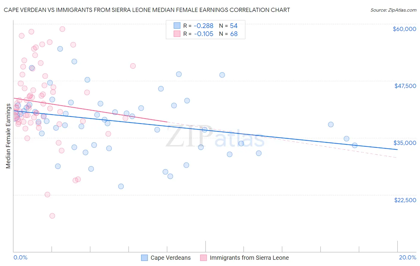 Cape Verdean vs Immigrants from Sierra Leone Median Female Earnings