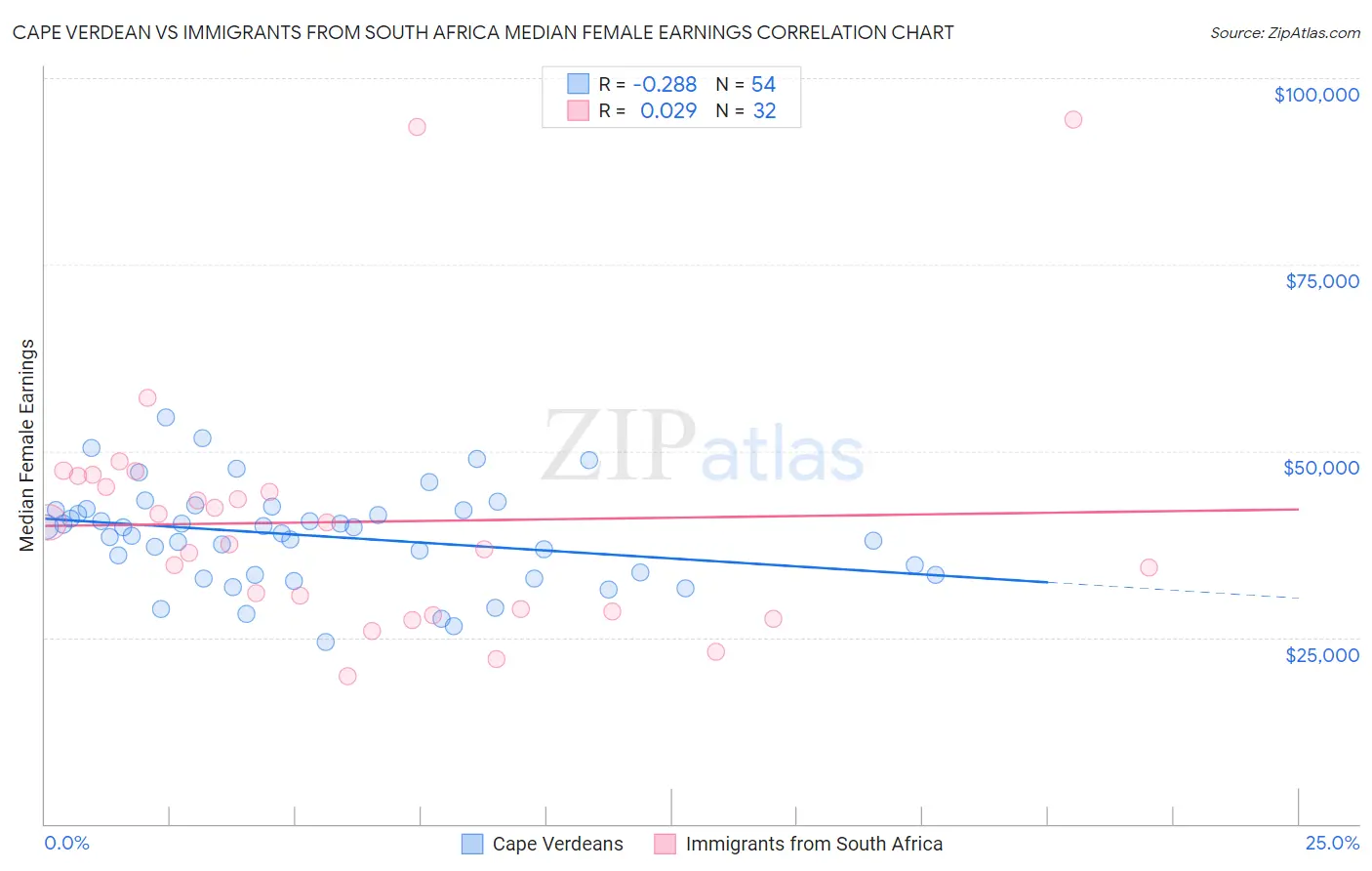 Cape Verdean vs Immigrants from South Africa Median Female Earnings