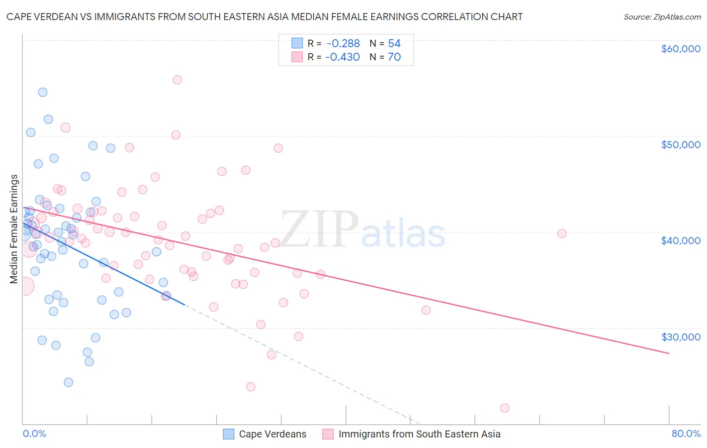 Cape Verdean vs Immigrants from South Eastern Asia Median Female Earnings