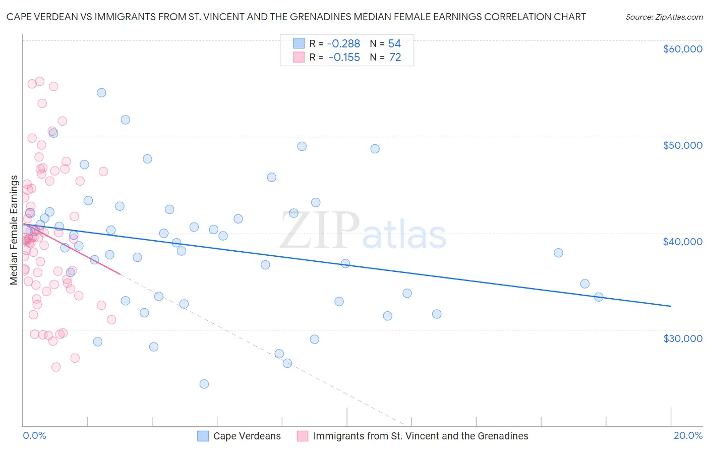 Cape Verdean vs Immigrants from St. Vincent and the Grenadines Median Female Earnings