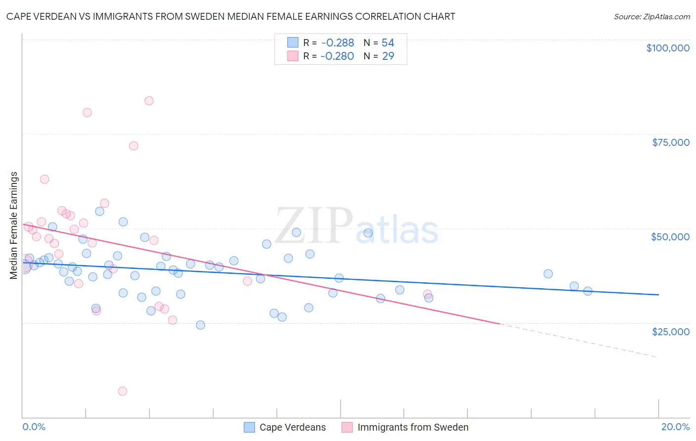 Cape Verdean vs Immigrants from Sweden Median Female Earnings