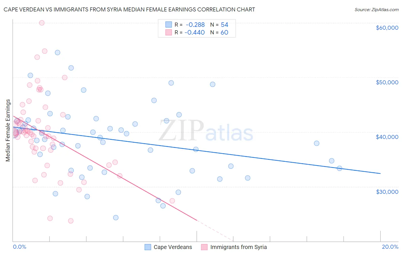 Cape Verdean vs Immigrants from Syria Median Female Earnings