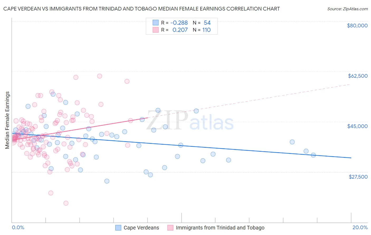 Cape Verdean vs Immigrants from Trinidad and Tobago Median Female Earnings