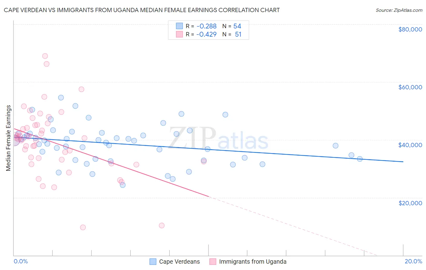 Cape Verdean vs Immigrants from Uganda Median Female Earnings