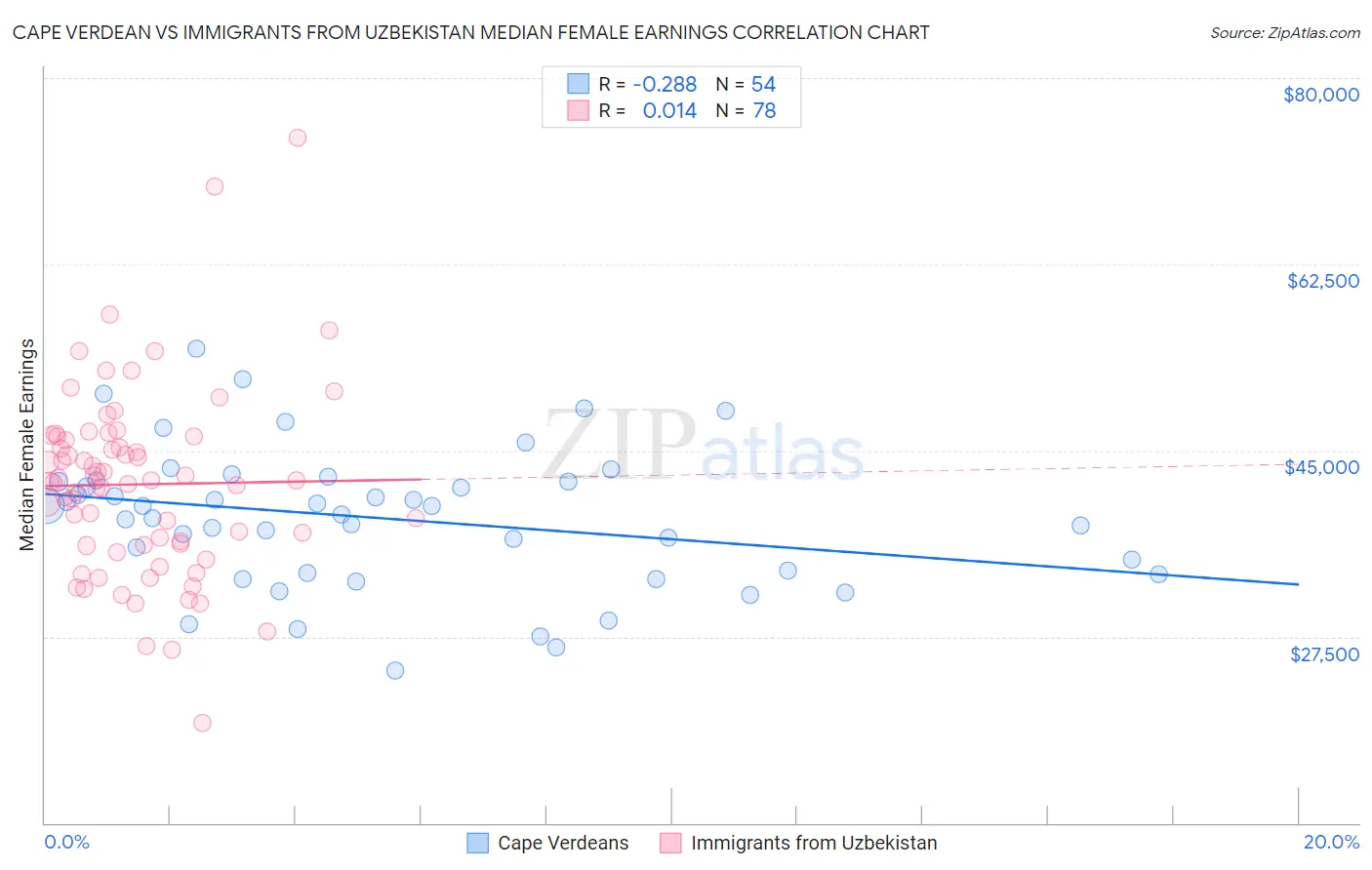 Cape Verdean vs Immigrants from Uzbekistan Median Female Earnings