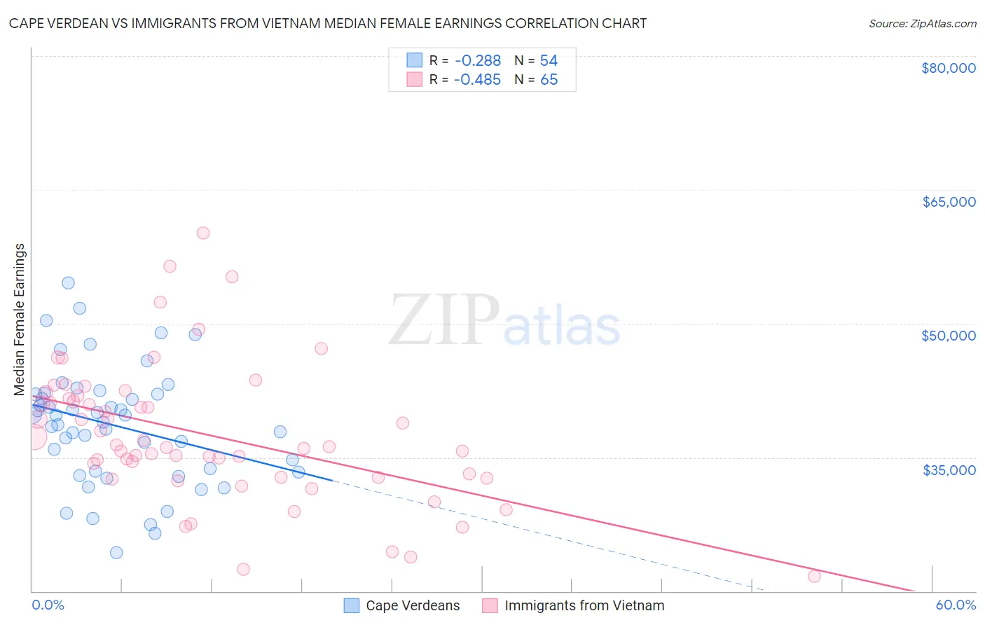 Cape Verdean vs Immigrants from Vietnam Median Female Earnings