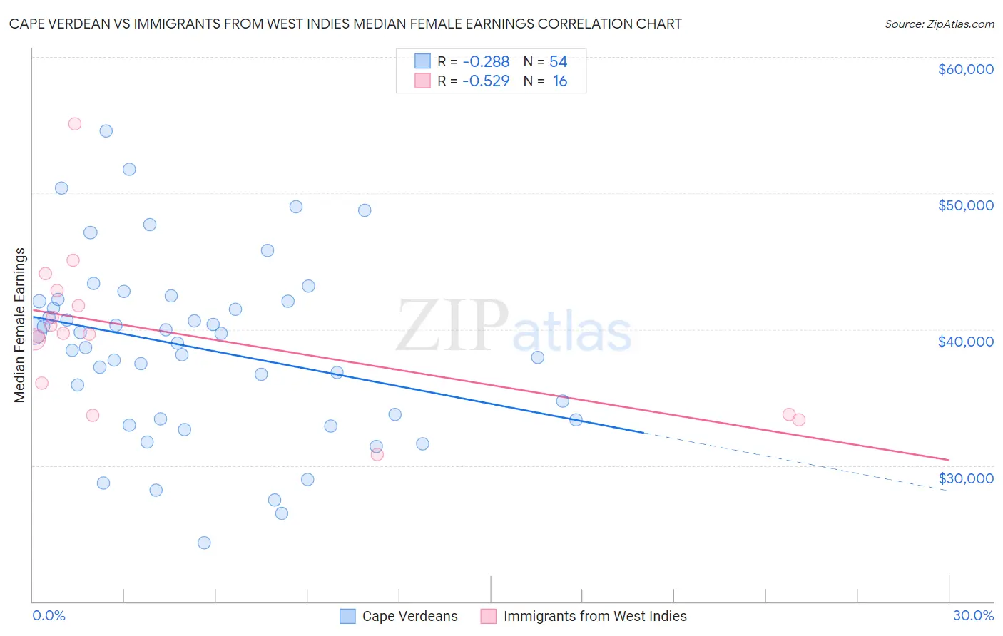 Cape Verdean vs Immigrants from West Indies Median Female Earnings