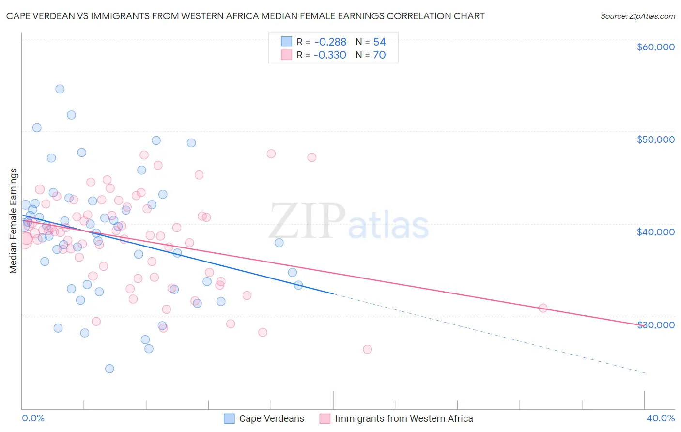 Cape Verdean vs Immigrants from Western Africa Median Female Earnings