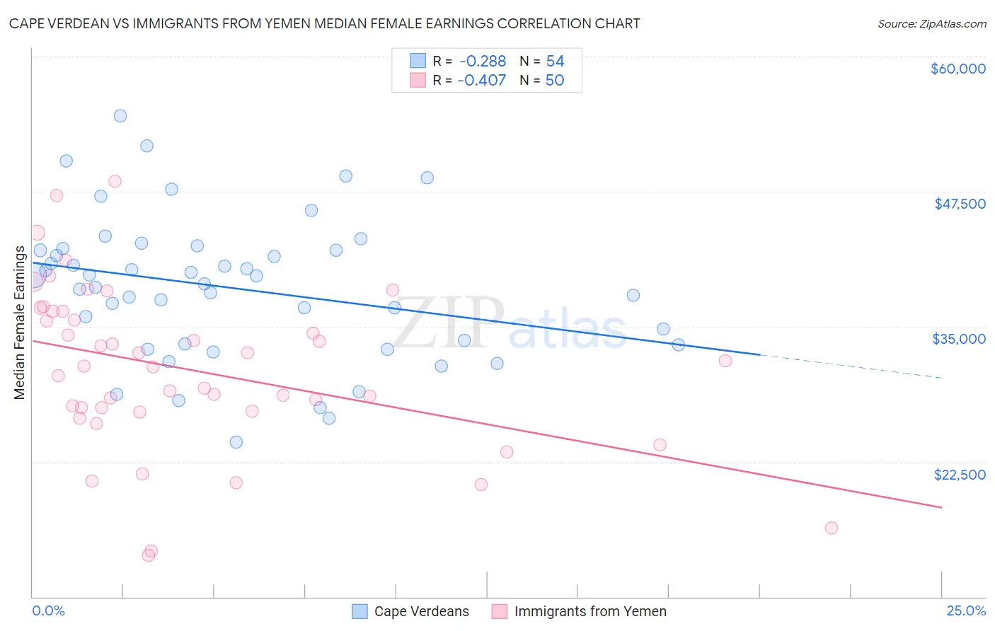 Cape Verdean vs Immigrants from Yemen Median Female Earnings