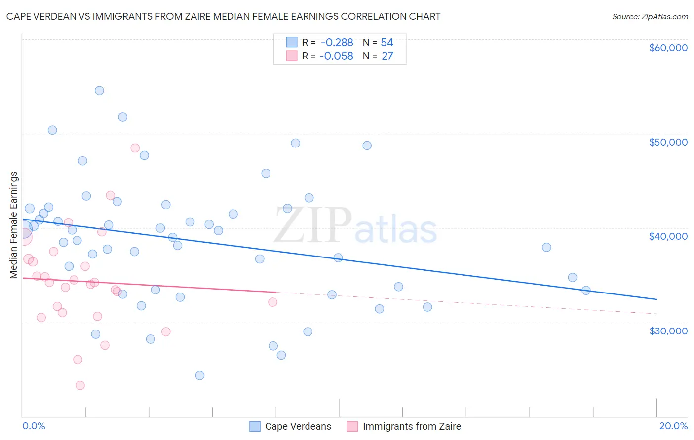 Cape Verdean vs Immigrants from Zaire Median Female Earnings