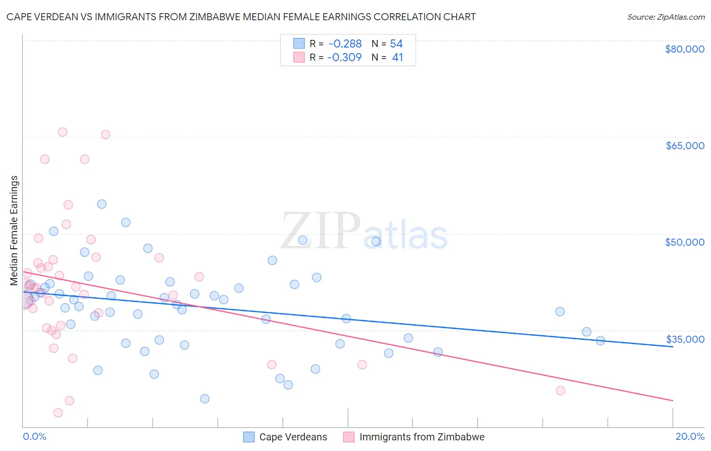 Cape Verdean vs Immigrants from Zimbabwe Median Female Earnings