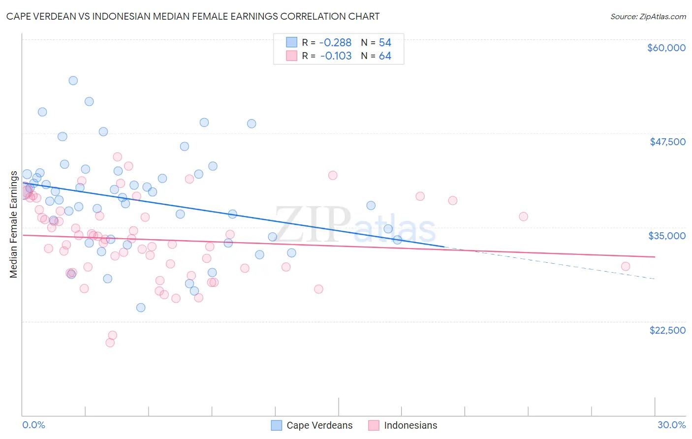 Cape Verdean vs Indonesian Median Female Earnings