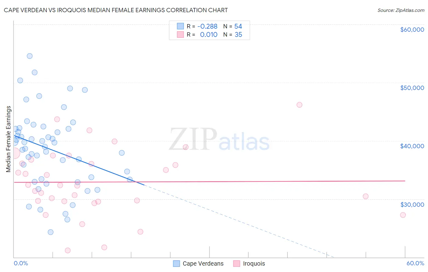 Cape Verdean vs Iroquois Median Female Earnings