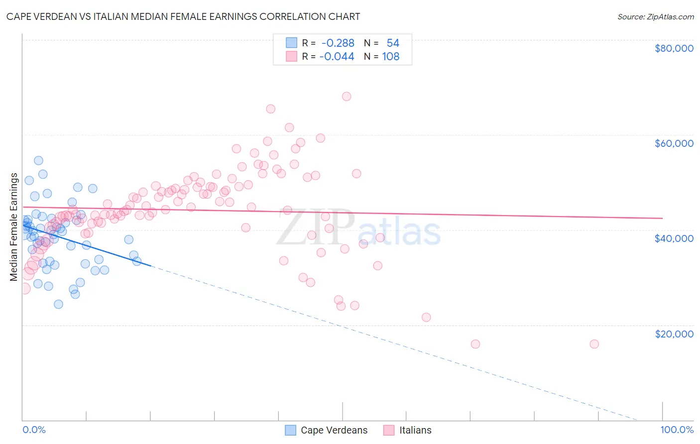 Cape Verdean vs Italian Median Female Earnings