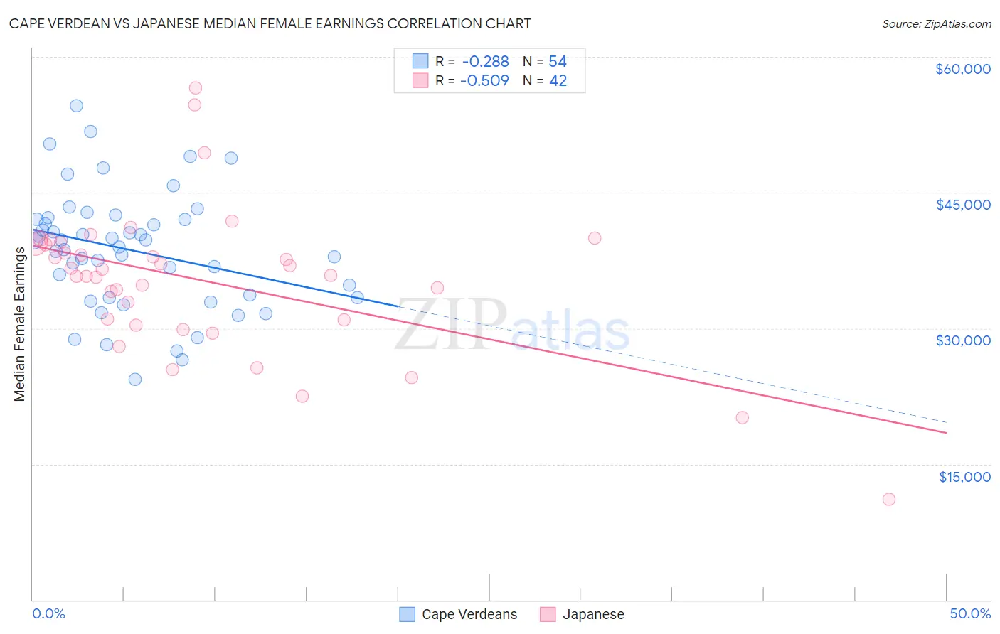 Cape Verdean vs Japanese Median Female Earnings