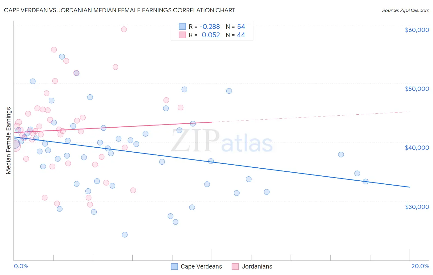 Cape Verdean vs Jordanian Median Female Earnings