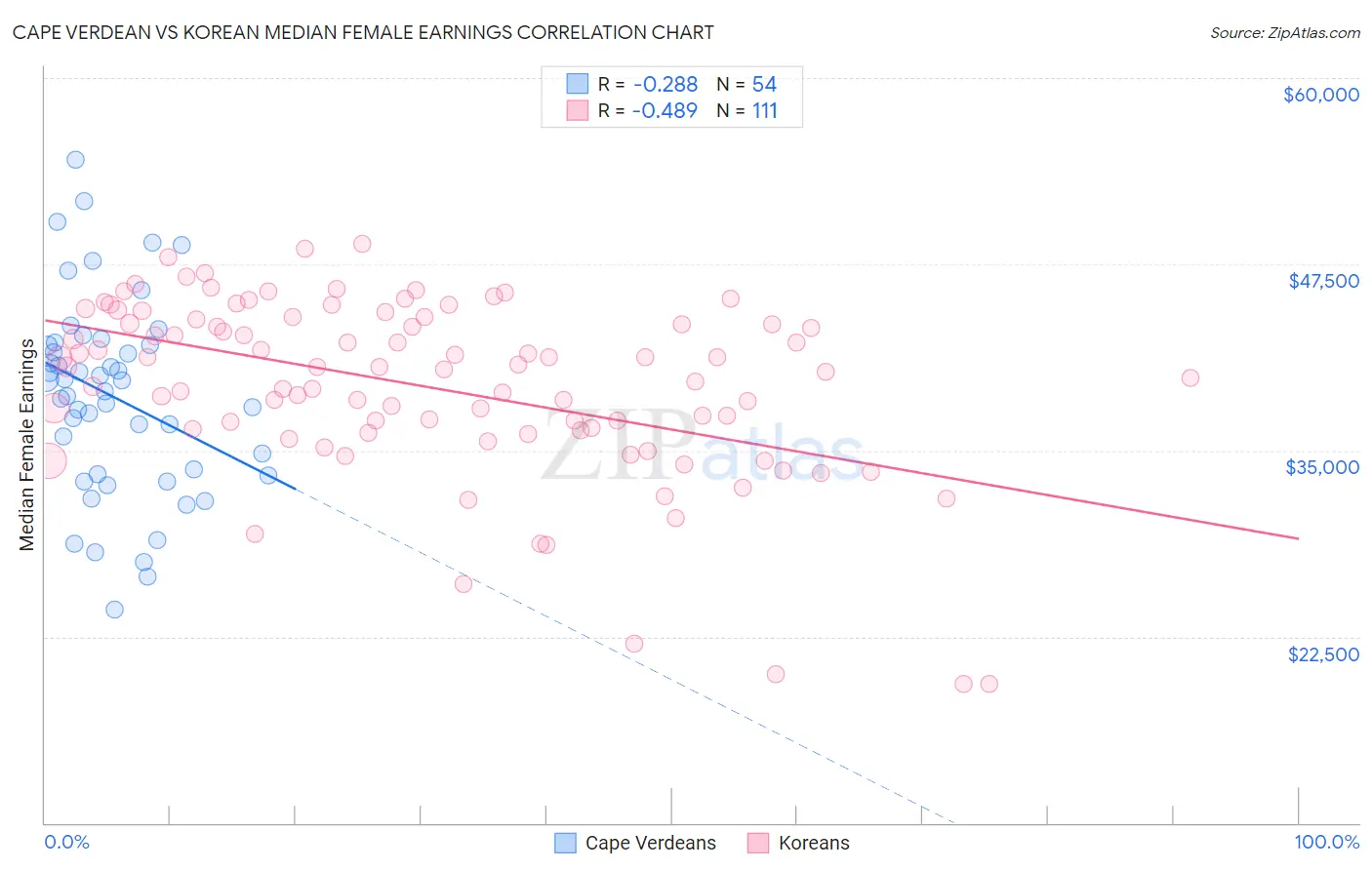 Cape Verdean vs Korean Median Female Earnings