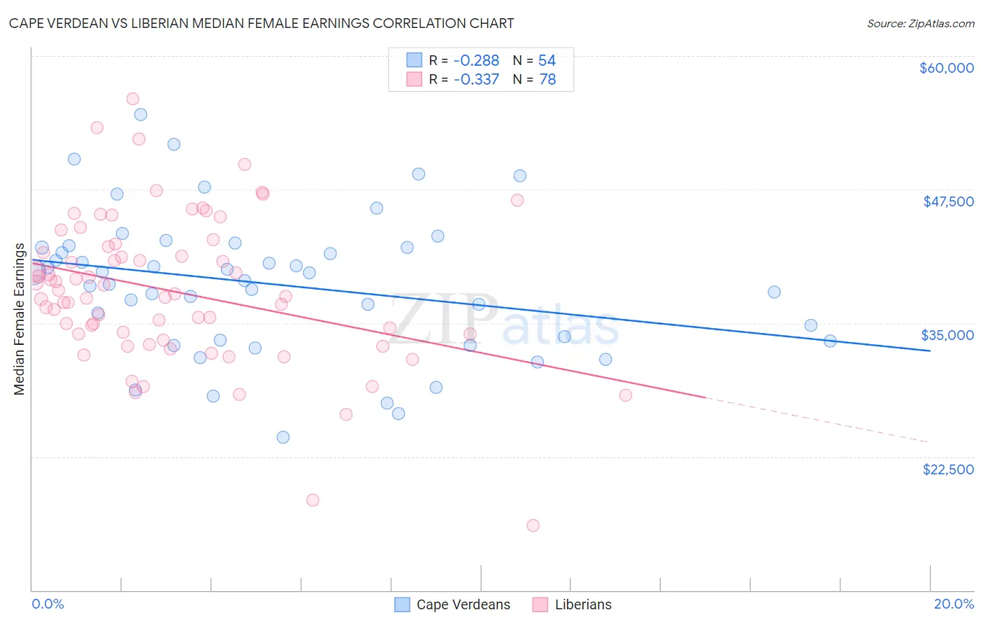 Cape Verdean vs Liberian Median Female Earnings