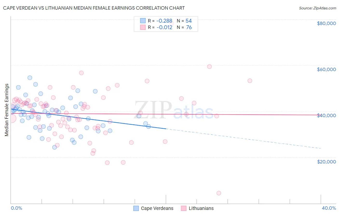 Cape Verdean vs Lithuanian Median Female Earnings