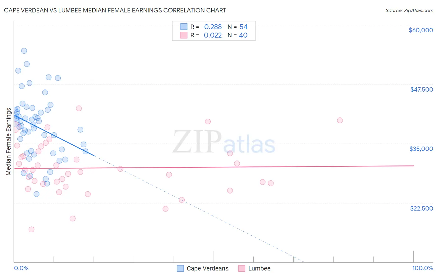 Cape Verdean vs Lumbee Median Female Earnings