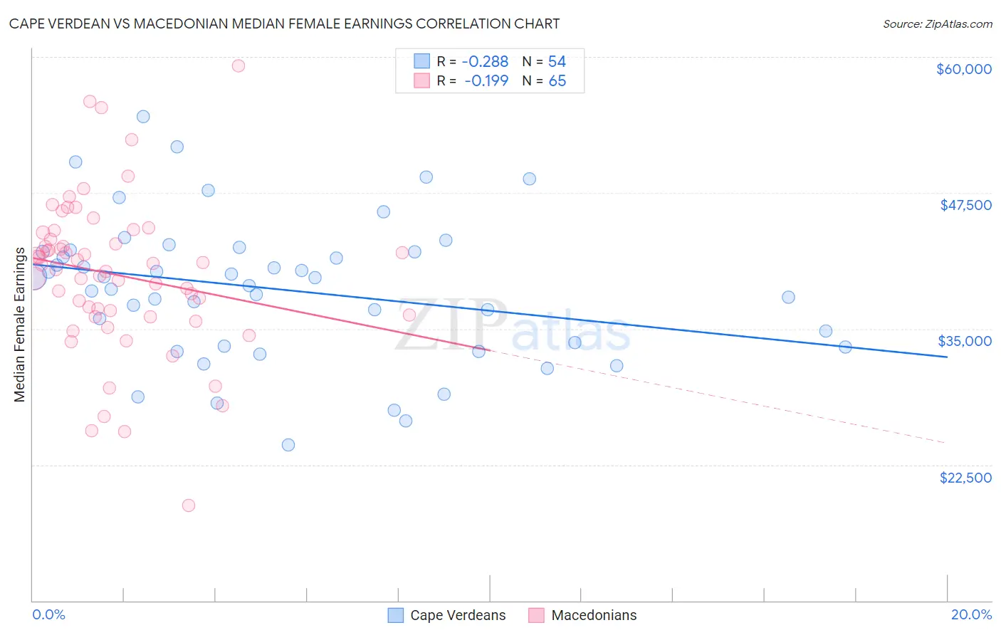 Cape Verdean vs Macedonian Median Female Earnings