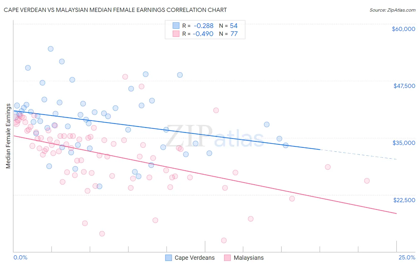 Cape Verdean vs Malaysian Median Female Earnings