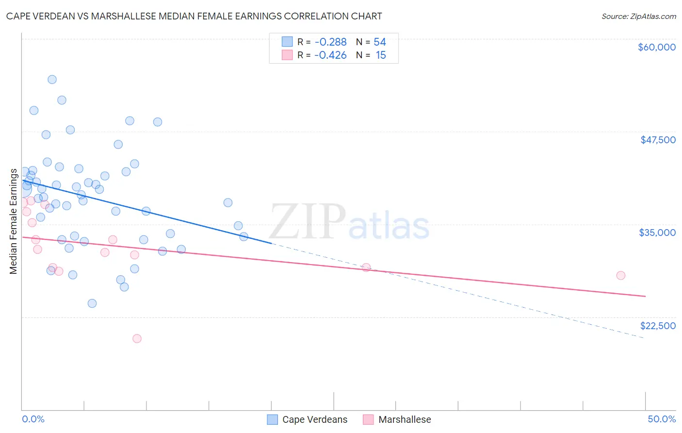 Cape Verdean vs Marshallese Median Female Earnings