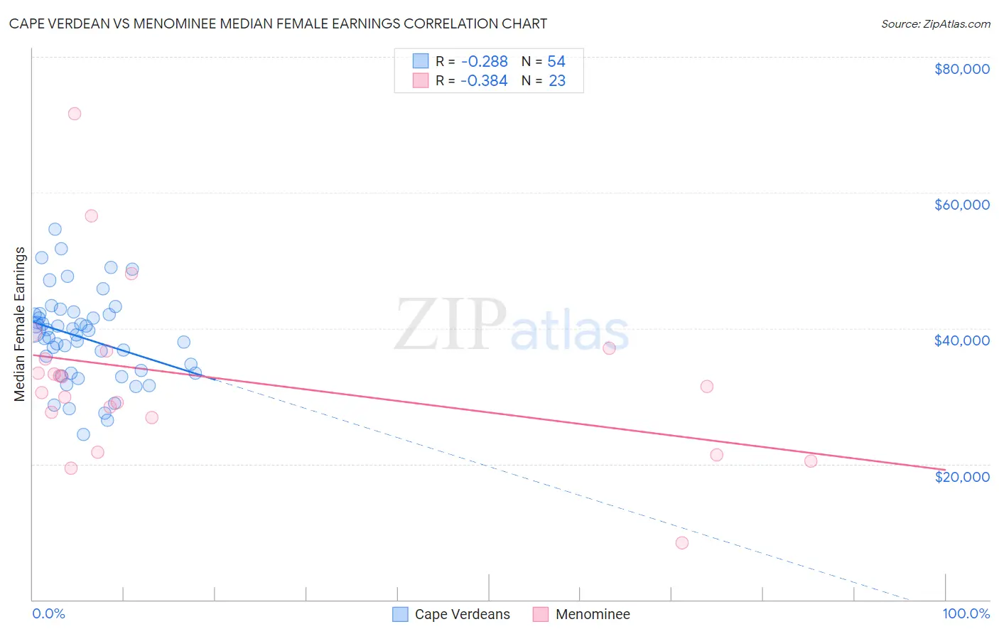 Cape Verdean vs Menominee Median Female Earnings