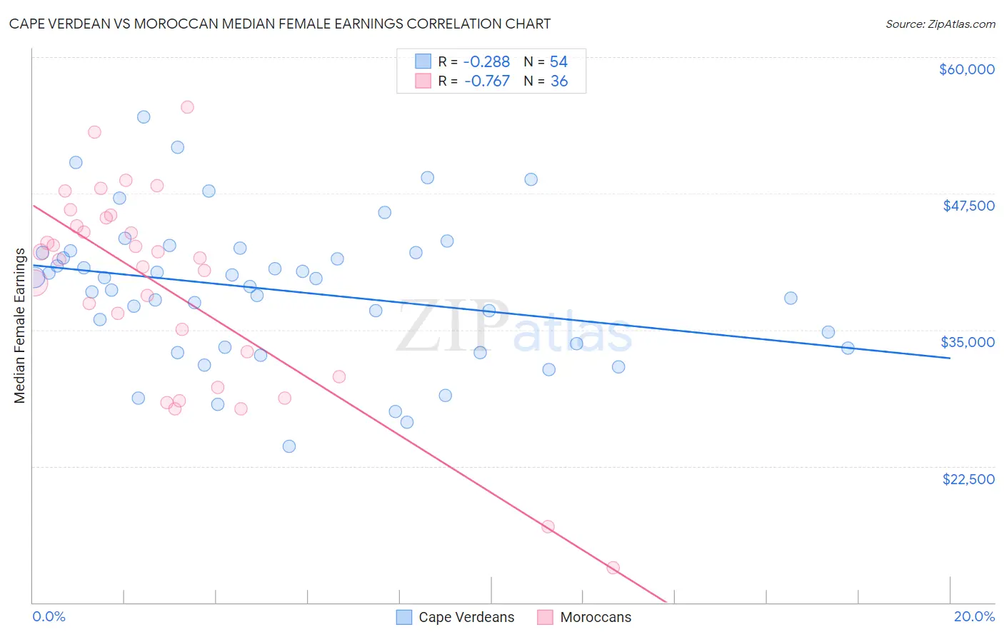 Cape Verdean vs Moroccan Median Female Earnings