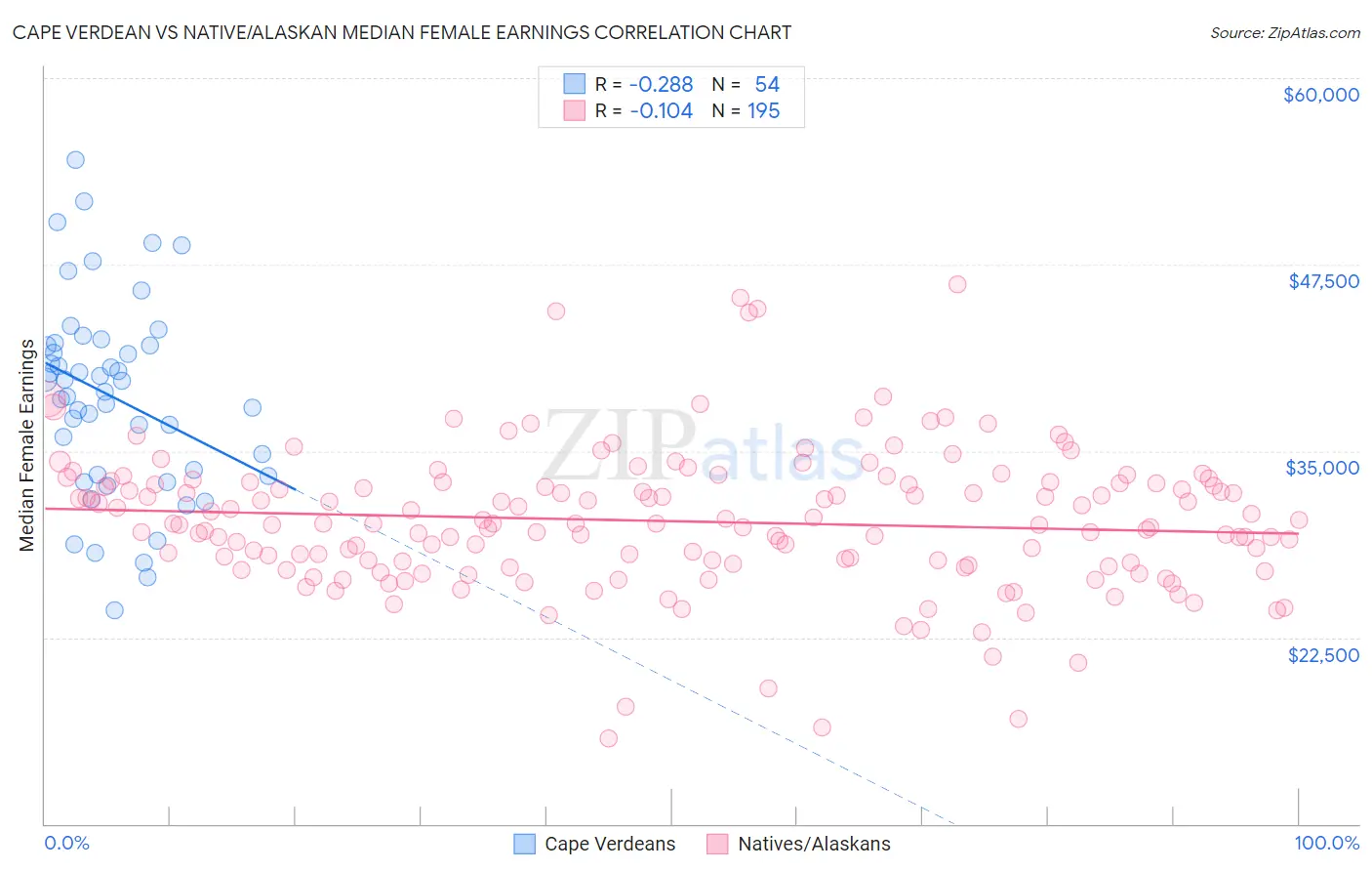 Cape Verdean vs Native/Alaskan Median Female Earnings