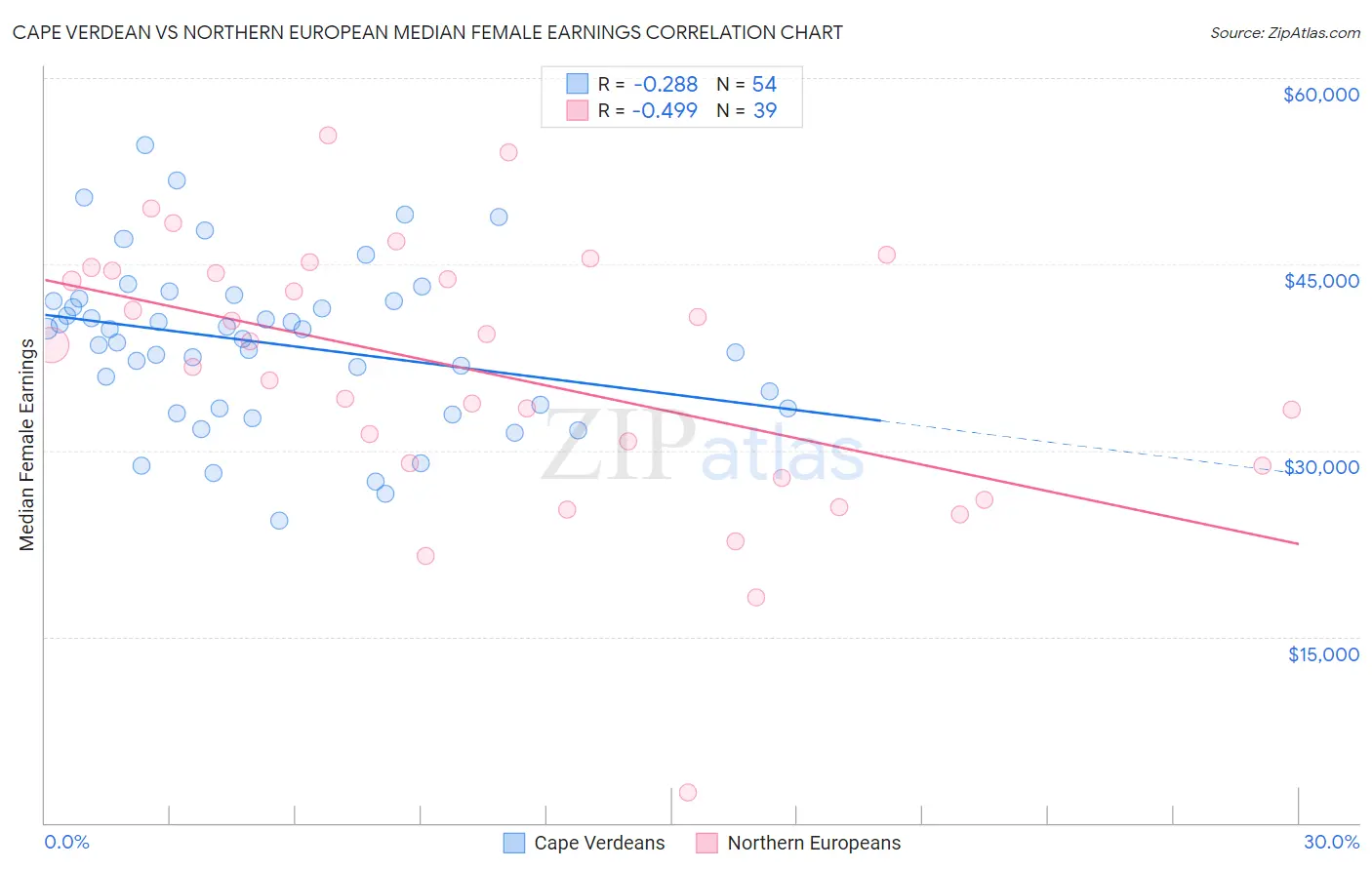 Cape Verdean vs Northern European Median Female Earnings